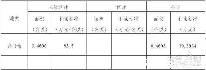 白龙桥镇|补偿来了涉及市区7个村、462亩,快看你家被征收的土地能赔多少