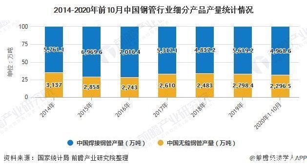 2020年中国钢管行业市场分析:前10月产量突破7000万吨 焊接钢管需求量较大