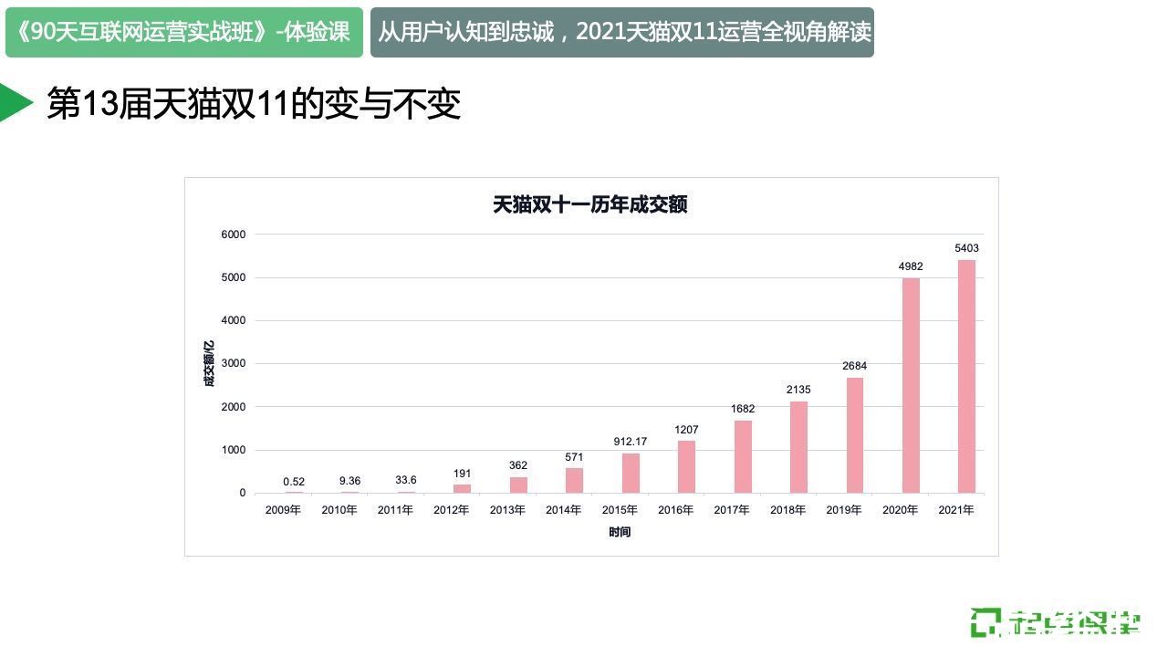 天猫双十一|从认知到忠诚：2021天猫双十一运营全视角解读