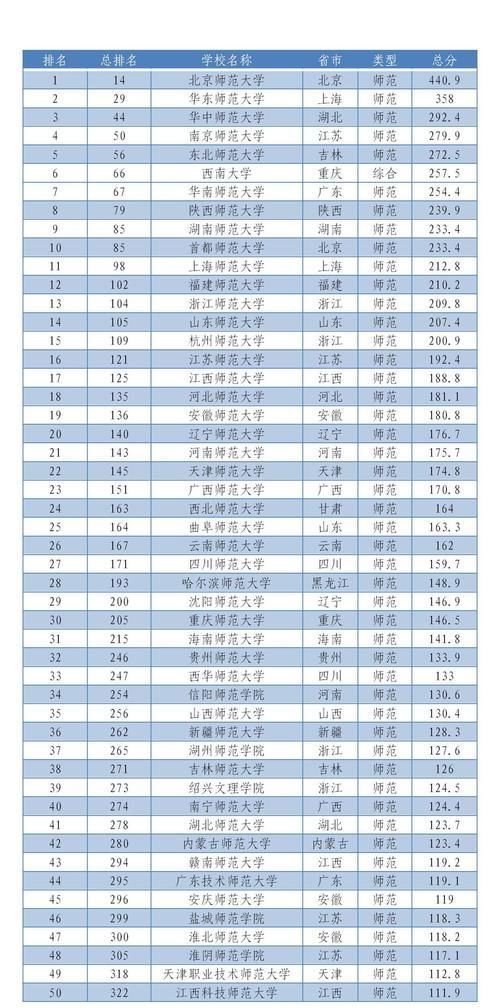 2020国内师范大学50强排名华东师大位居第二，南师大表现抢眼