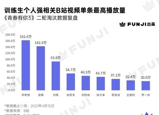 《青春有你3》二轮淘汰数据复盘：TOP9大洗牌？