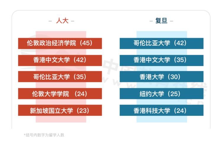 就业去向|人大VS复旦，谁的就业最好？