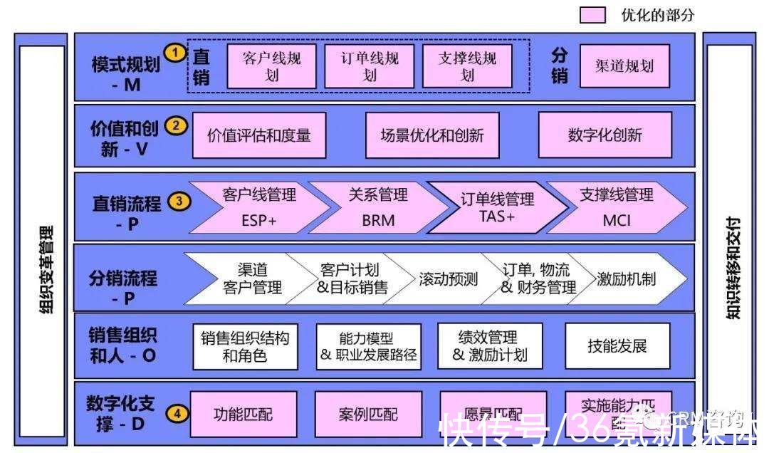 数字化|杨峻：数字化时代B2B销售有效性架构—MOPOD