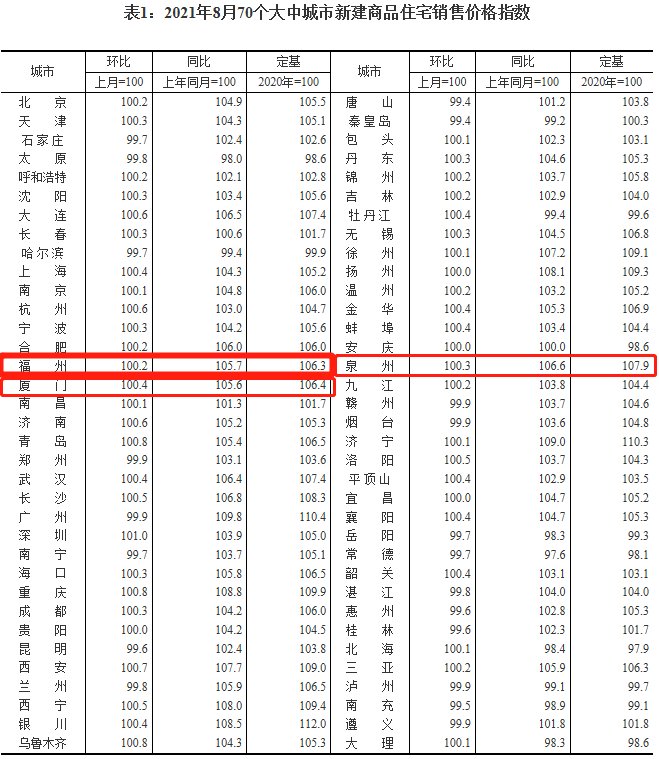 环比|国统局发布8月房价数据！福州新房价格继续上涨！二手房价开始下跌