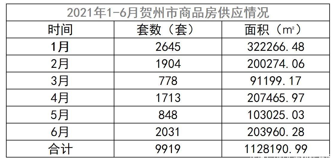 供应量|上半年贺州供应商品房近万套，面积1128190.99平方米