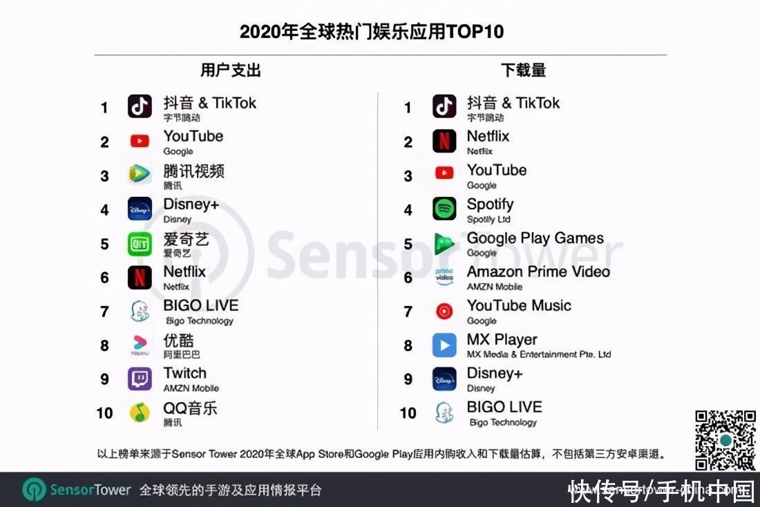 2020年全球热门娱乐应用排行榜：抖音是妥妥的“C位”