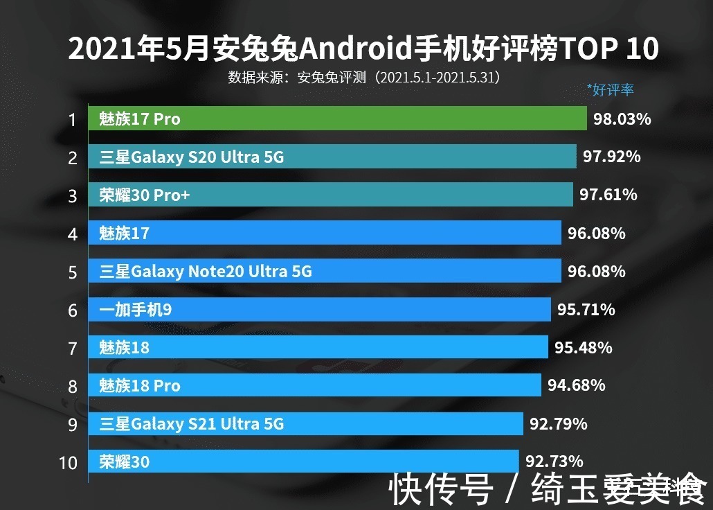 销量|国产手机拿下“好评榜”第一，领先华为和小米，销量却很一般！