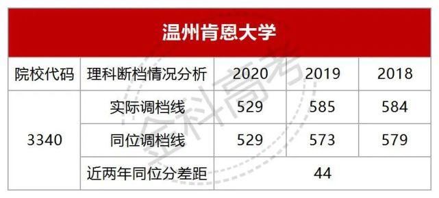 考生|最高断档76分！这些高校去年分数暴跌，今年还能捡漏？