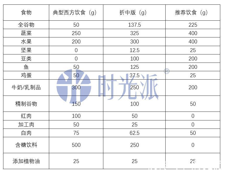 延寿|最新食谱延寿13.7年，80岁开始也不晚！附寿命计算器