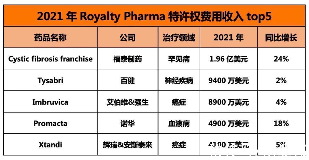 投资人|新赚钱模式悄悄流行！这家医药投资公司一年净利润超6亿美元