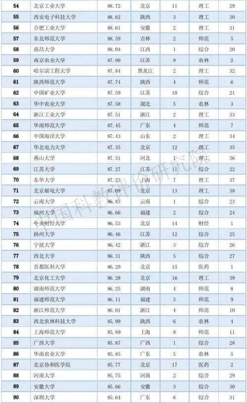 2020中国大学排名800强：10个类型排名第一的高校都在这个城市！