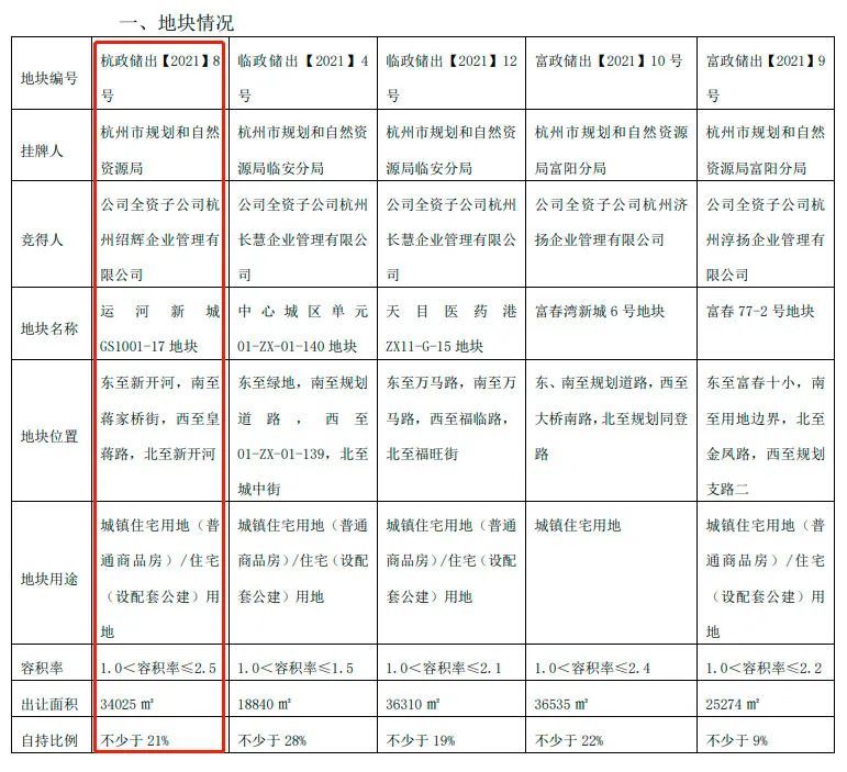 竞价|20轮竞价抢到的热门地块，如今“割肉”5000万也要退！这房企咋回事？