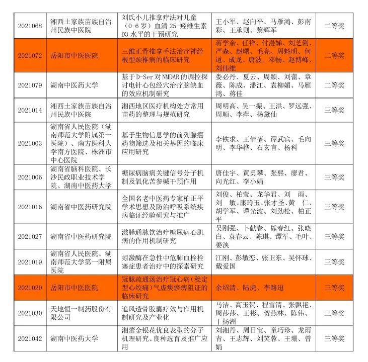 岳阳市中医医院|【基层动态】喜报！市中医医院2项科研成果荣获2021年湖南省中医药科技奖