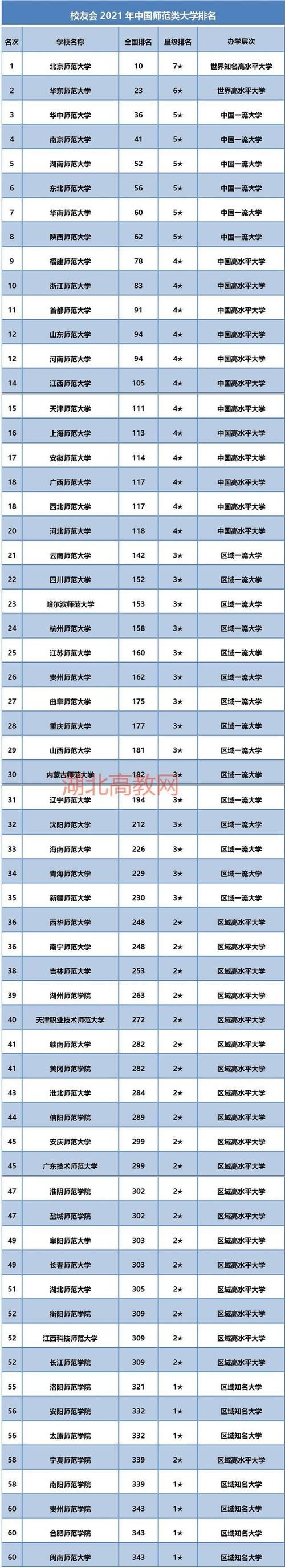 123所高校上榜，2021年师范类高校排行，北京师范大学雄踞榜首！