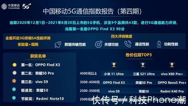 5g|又拿奖！Find X3通过四大维度测试，稳居中国移动5G通信指数榜首
