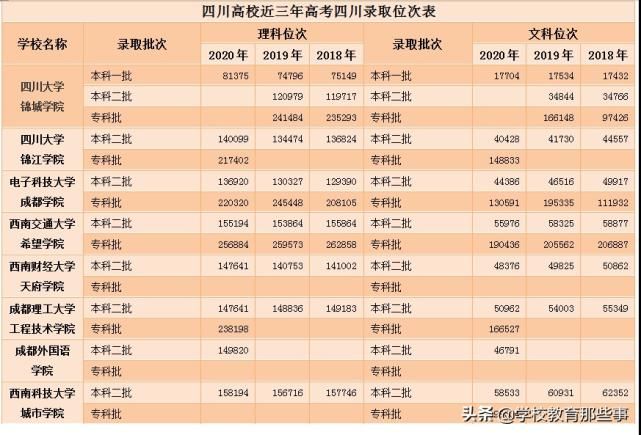 高考分数线|四川省本科一批次、二批次近3年在川录取位次汇总