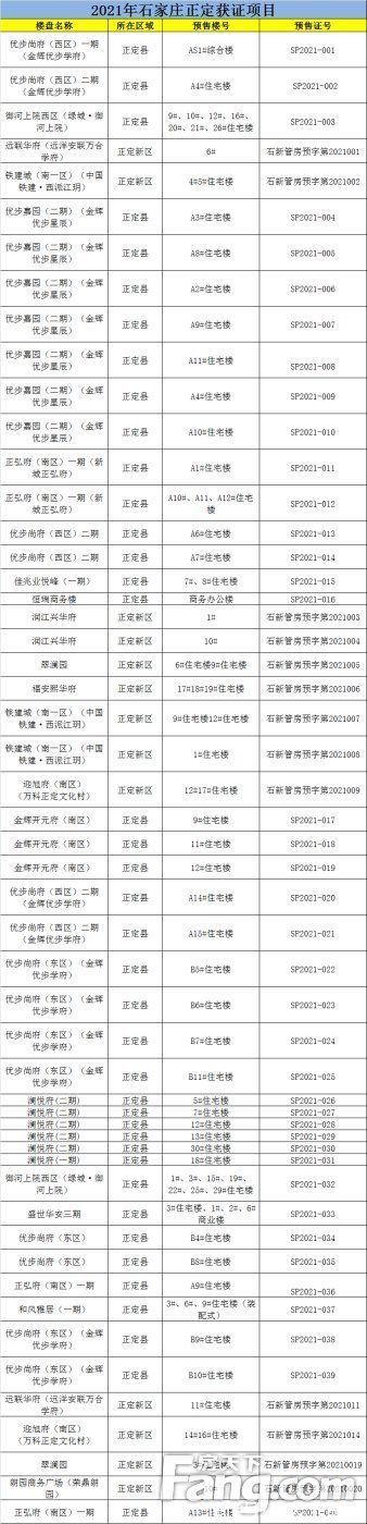 商品房|2021年石家庄下发商品房预售证472张 涉及项目不足200