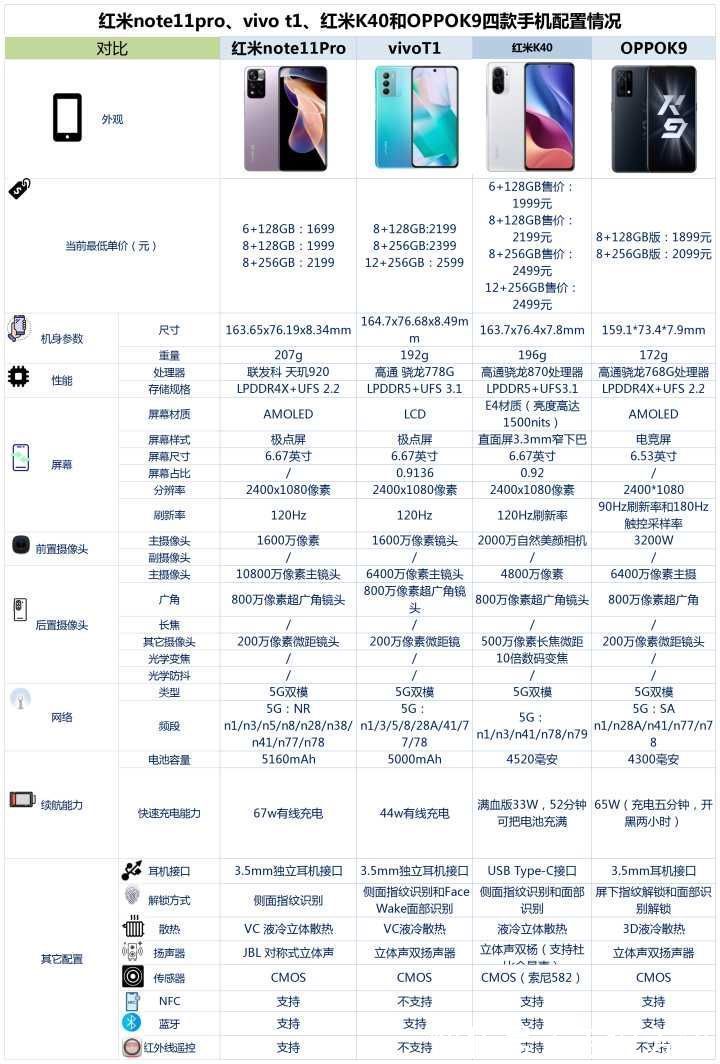 gb|oppok9、vivot1、红米k40和note11pro之间，该如何选？