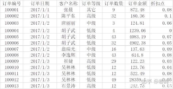 rfm|仅用Excel，搞定RFM模型制作方法