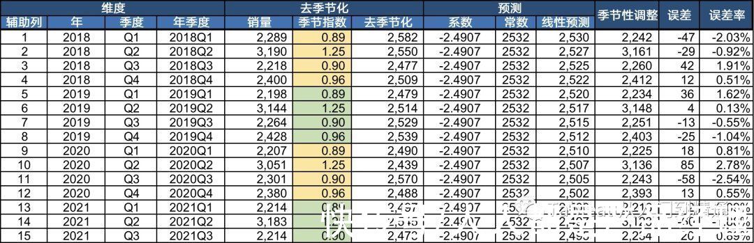 多项式|不会写模型代码？可以这么来做销量预估