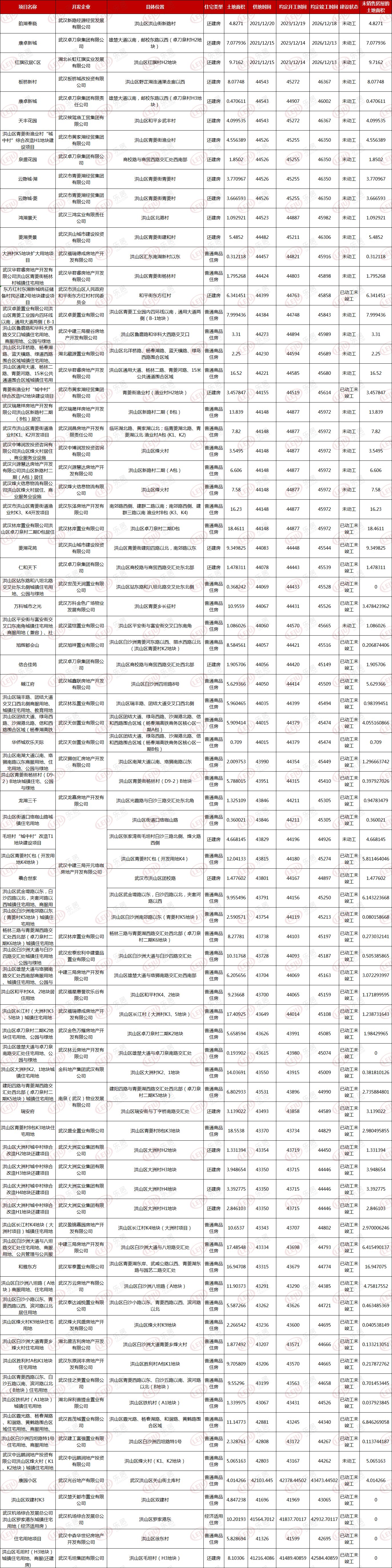 用地|722个！武汉存量住宅用地项目公示