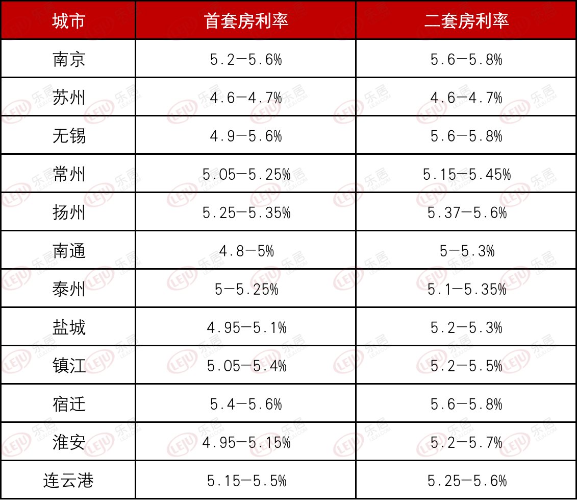 降息|无锡4.9%起！江苏十三城房贷利率曝光！排名如何？