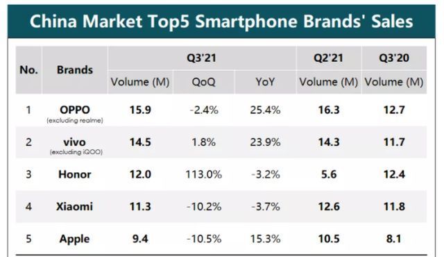 小米|CINNO Research：9月苹果销量同比增超30%，荣耀稳居第三