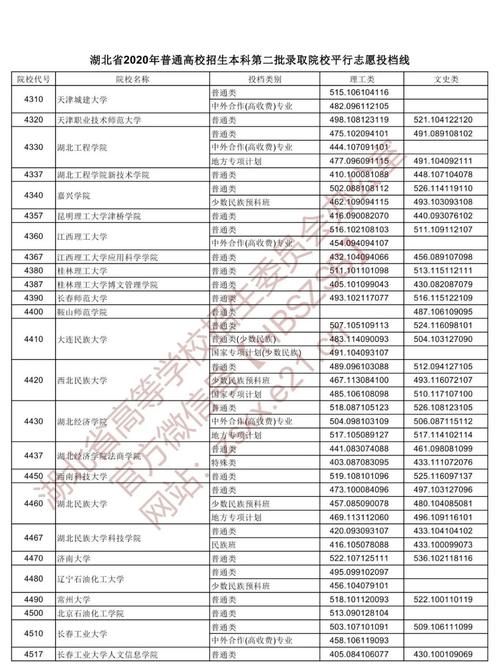 2020湖北二本各院校录取投档线汇总！2021高考志愿填报参考