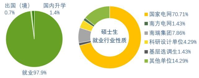 江苏省|东南大学电气学院2020届毕业生就业质量报告