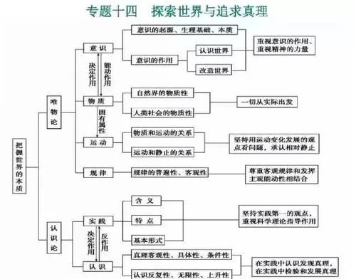 高中政治|2021高考一轮复习资料：高中政治思维导图汇总