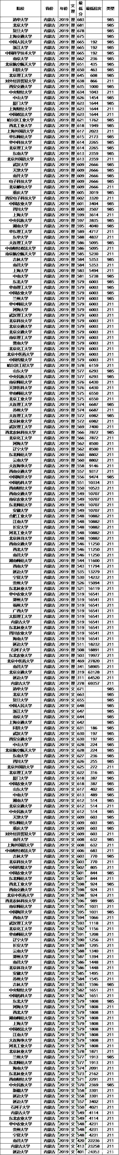 文理科都适用，志愿其实不难填，全国知名大学最低录取分数及位次