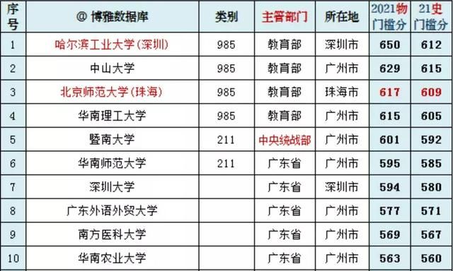 深圳大学|广东省大学投档线排名前10强：中山大学仅排第2，深大第7