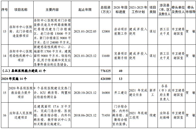 发布|洛阳市发改委发布最新通知！