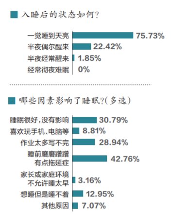 沈阳市第七中学|辽报调查：一纸“睡眠令”，效果有几何？