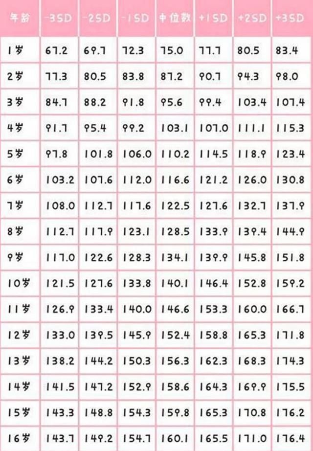 张子宇|“1到18岁”身高参照表,看看你家孩子身高,是高了还是矮了?
