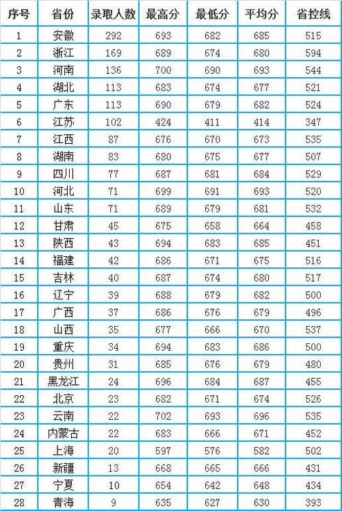 全国|中国科学技术大学2020年全国各省录取分数统计