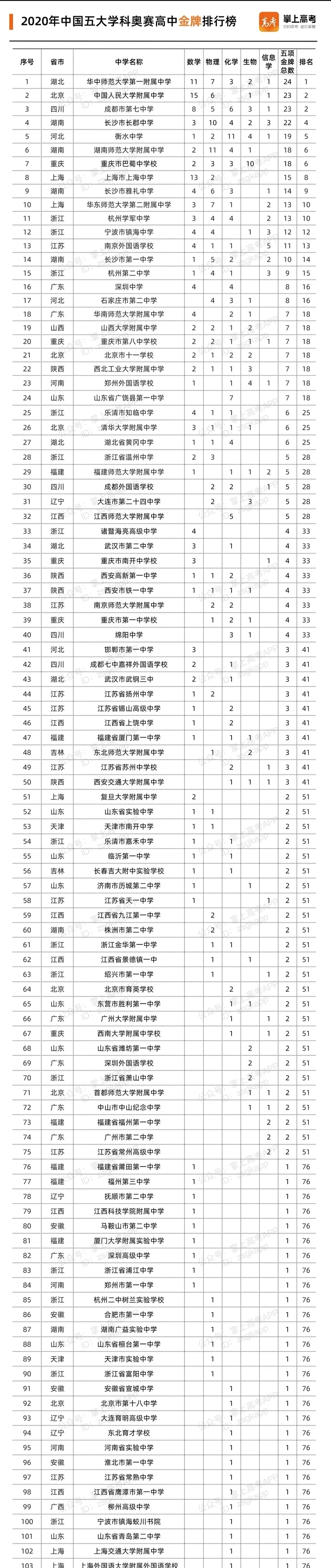 2021年五大学科竞赛国家队名单统计！附近五年奥赛数据大比拼