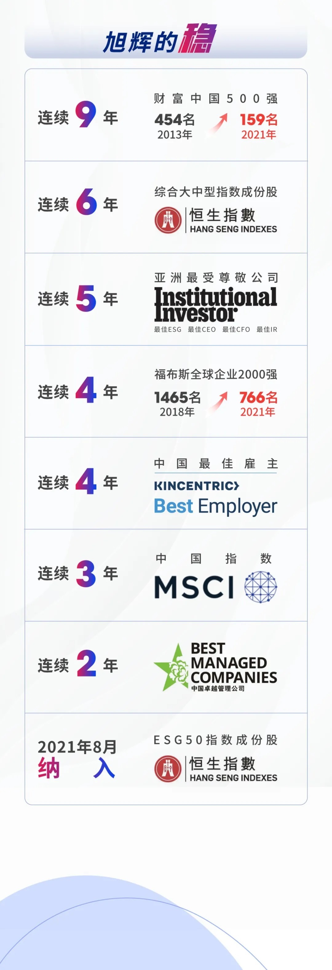 旭辉|上市9年,数说旭辉成长路!