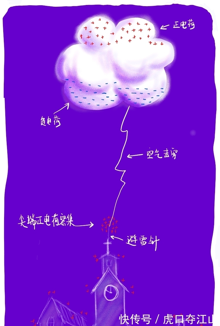 科普小知识:雷电是怎么形成的?避雷针为什么会防雷?