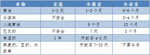 熟型|冰箱“不保险”？家庭食物储存条件及保存时间表