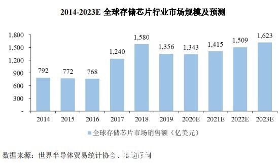 公司|科创板新股解读｜收入爬坡盈利改善 东芯股份(688110.SH)或成存储芯片新宠