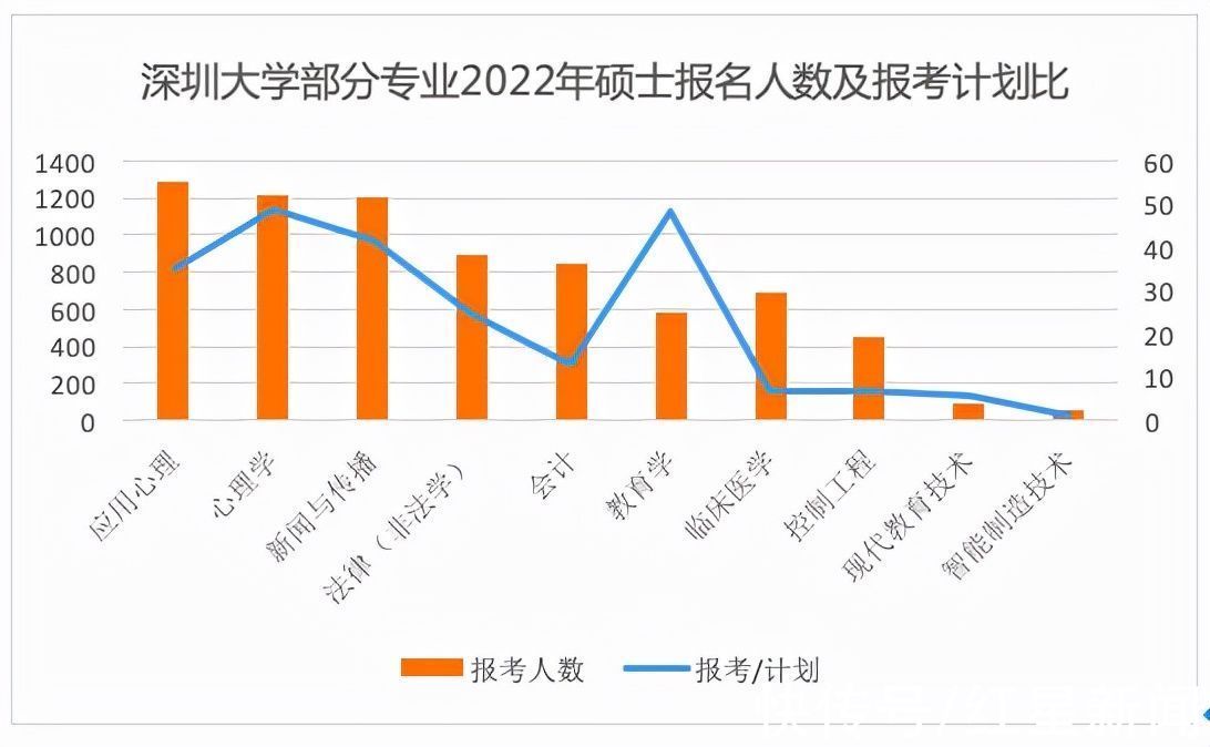 人数|硕士研究生报考人数持续增长，哪类专业竞争激烈？