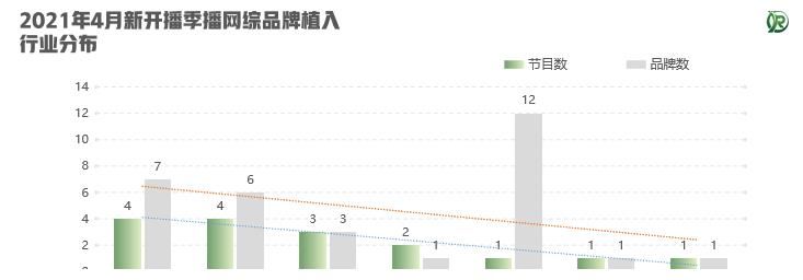 品牌|合作品牌持续增加！新开播综艺招商情况起底