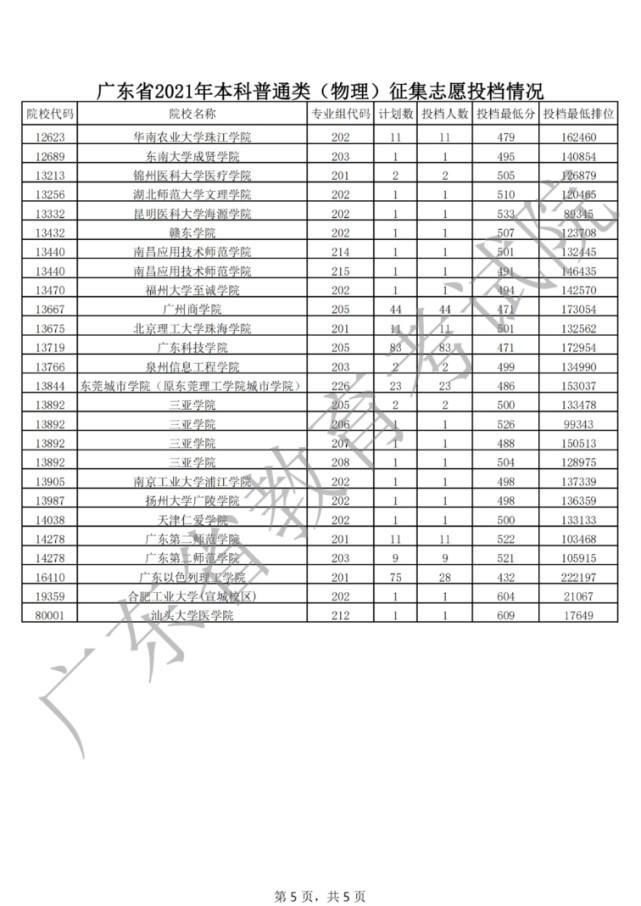 征集志愿|2021年普通高考本科批次征集志愿共投出考生2315人