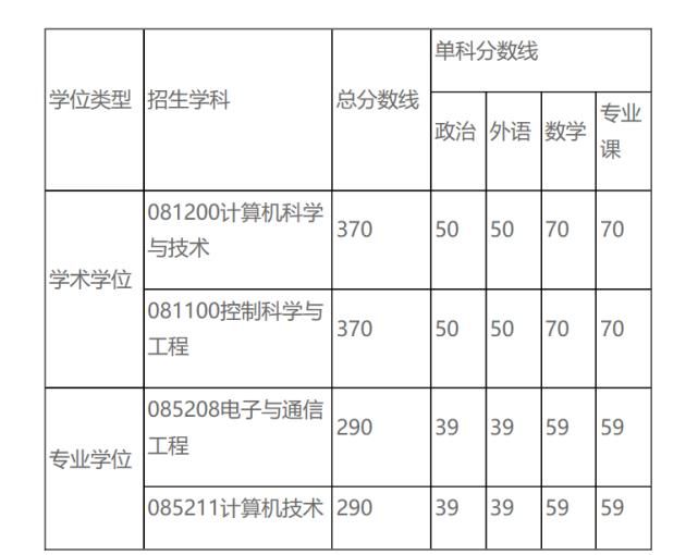 西安电子科技大学硕士研究生招生复试基本分数线（2020-2019）