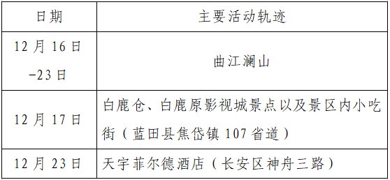 确诊|揪心！西安2天新增305例确诊：115例系经核酸筛查发现！云南一学生确认核酸阳性