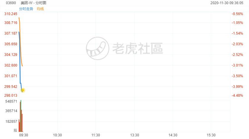 Q3|美团跌破300港元！今日将公布Q3业绩