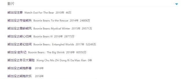 《熊出没原始时代》票房破7亿,但距离《大圣归来》仍遥不可及