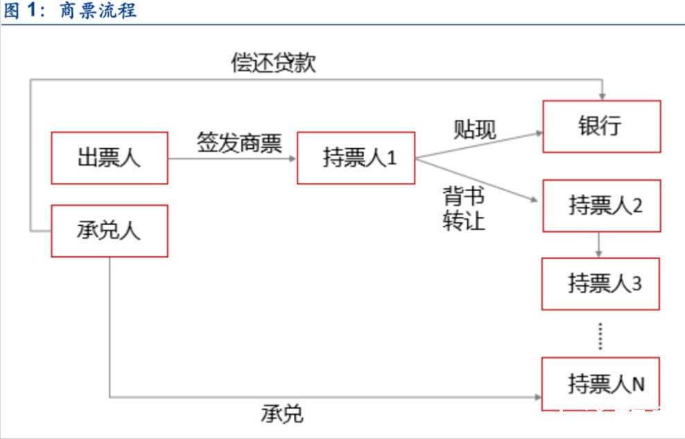 持票人|为什么商票兑付，是房企说不出的痛？快来学习一下