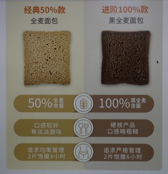 翻车|薇娅推荐又翻车！这种“全麦”面包不能减肥反增肥？